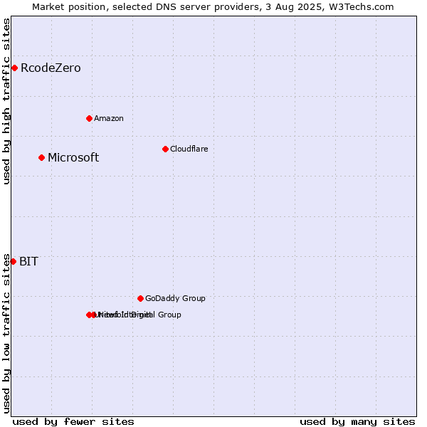 Market position of Microsoft vs. RcodeZero vs. BIT