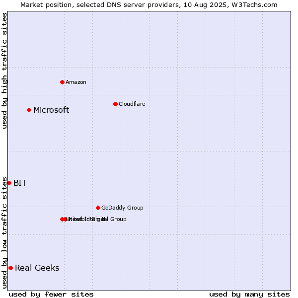 Market position of Microsoft vs. Real Geeks vs. BIT