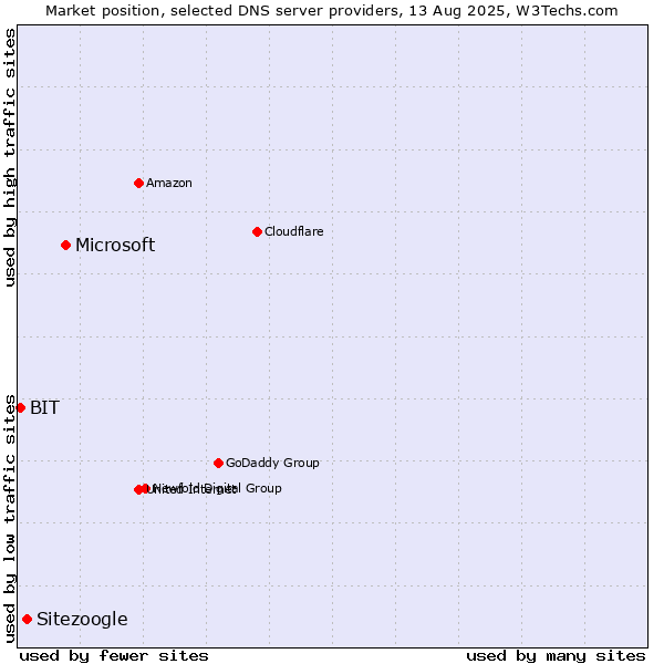 Market position of Microsoft vs. Sitezoogle vs. BIT