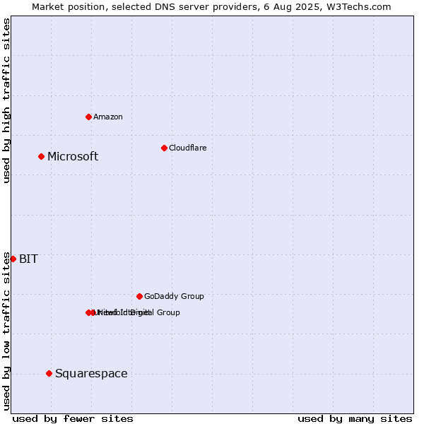 Market position of Squarespace vs. Microsoft vs. BIT