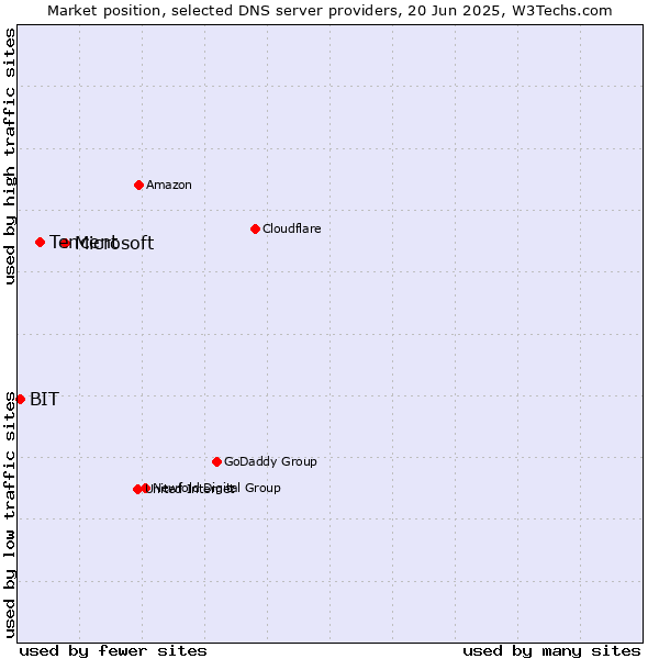 Market position of Microsoft vs. Tencent vs. BIT