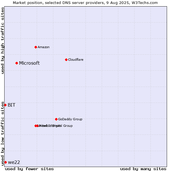Market position of Microsoft vs. we22 vs. BIT