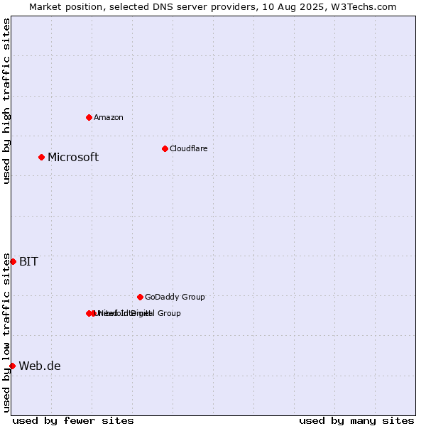Market position of Microsoft vs. BIT vs. Web.de