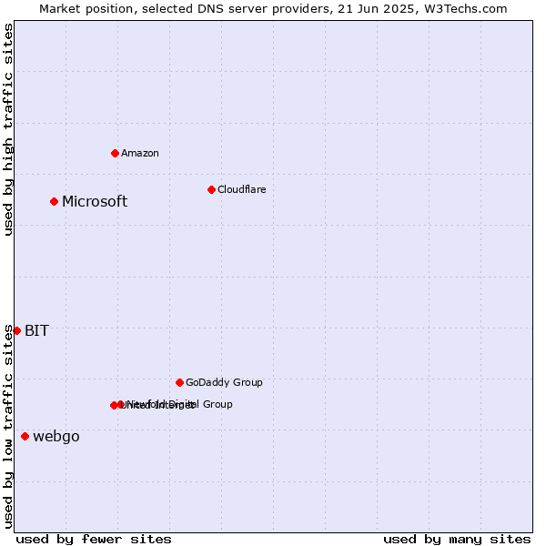 Market position of Microsoft vs. webgo vs. BIT