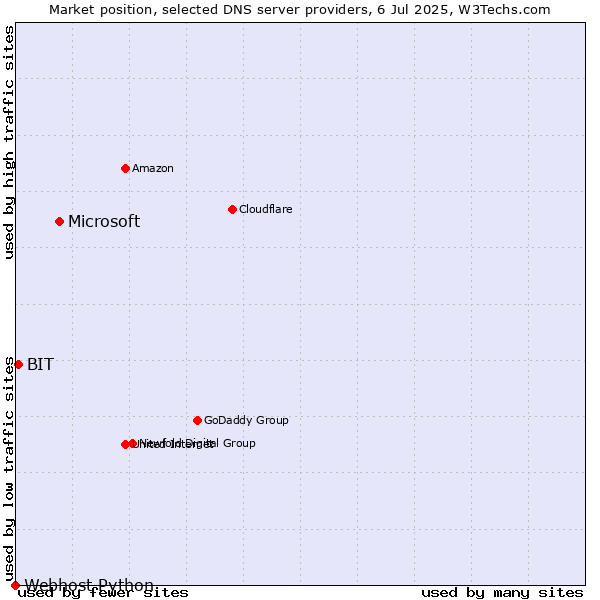 Market position of Microsoft vs. BIT vs. Webhost Python