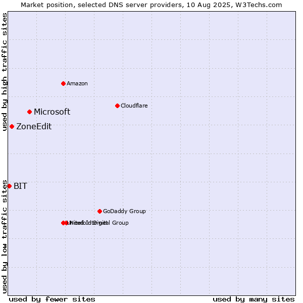 Market position of Microsoft vs. ZoneEdit vs. BIT