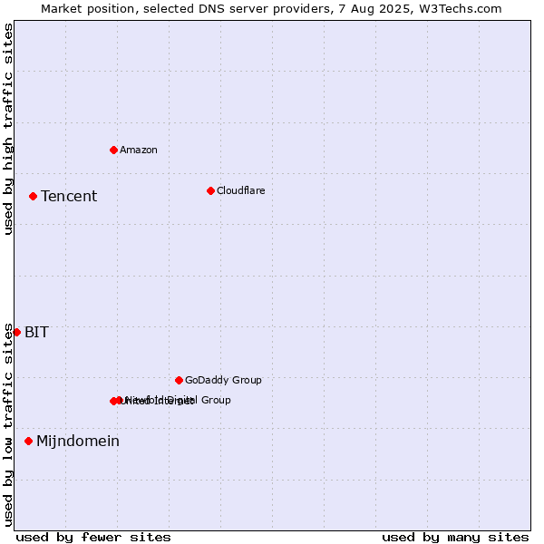 Market position of Tencent vs. Mijndomein vs. BIT