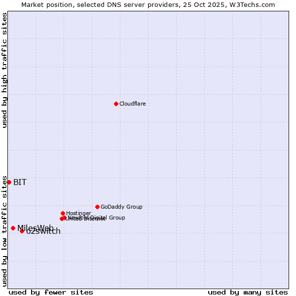 Market position of o2switch vs. MilesWeb vs. BIT