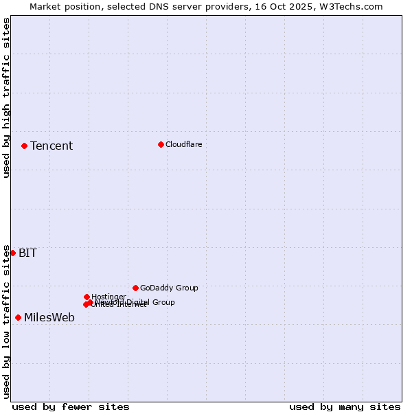 Market position of Tencent vs. MilesWeb vs. BIT