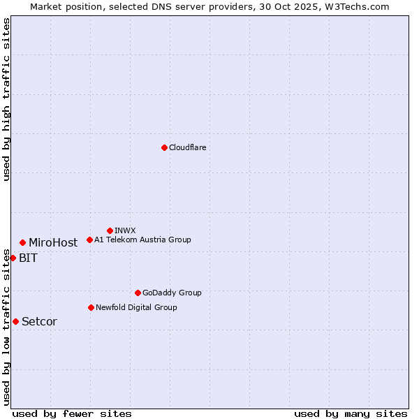 Market position of MiroHost vs. Setcor vs. BIT