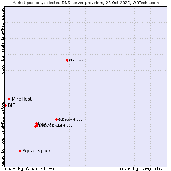 Market position of Squarespace vs. MiroHost vs. BIT
