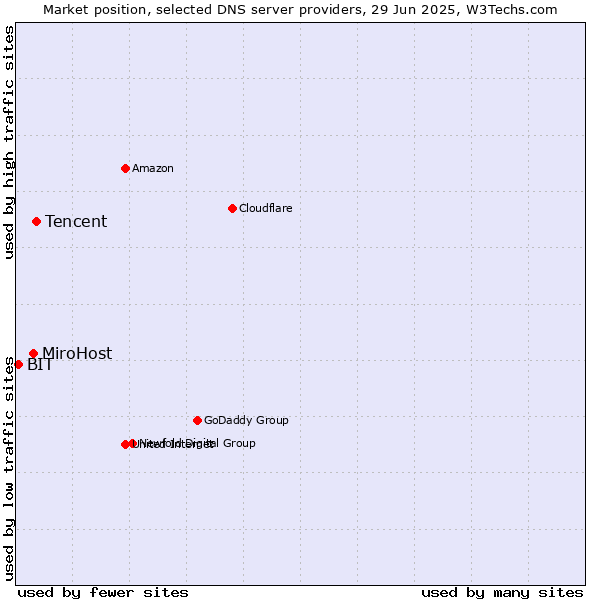 Market position of Tencent vs. MiroHost vs. BIT