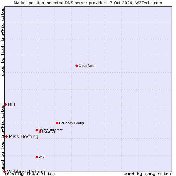 Market position of Miss Hosting vs. BIT vs. Webhost Python