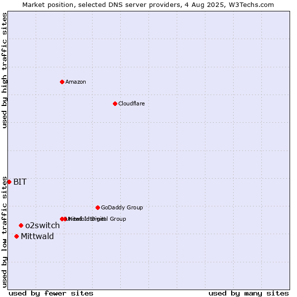 Market position of o2switch vs. Mittwald vs. BIT