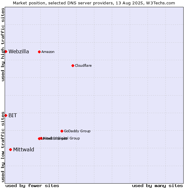 Market position of Mittwald vs. BIT vs. Webzilla