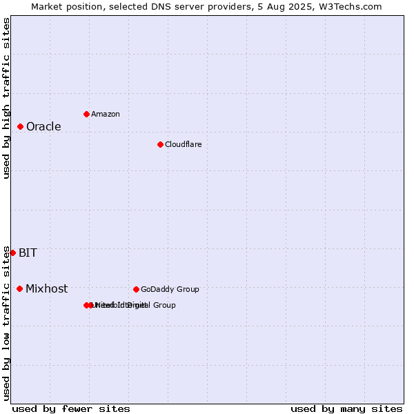 Market position of Oracle vs. Mixhost vs. BIT