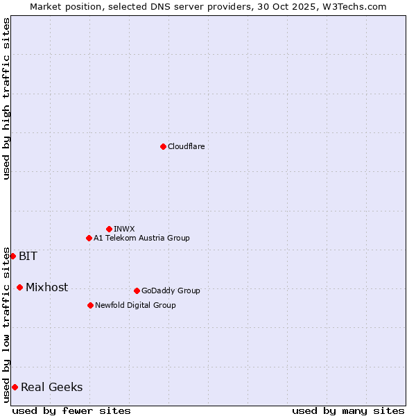 Market position of Mixhost vs. Real Geeks vs. BIT