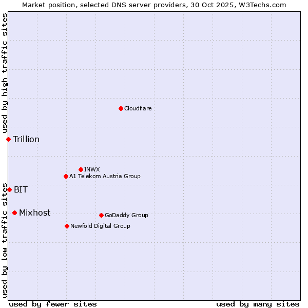 Market position of Mixhost vs. BIT vs. Trillion