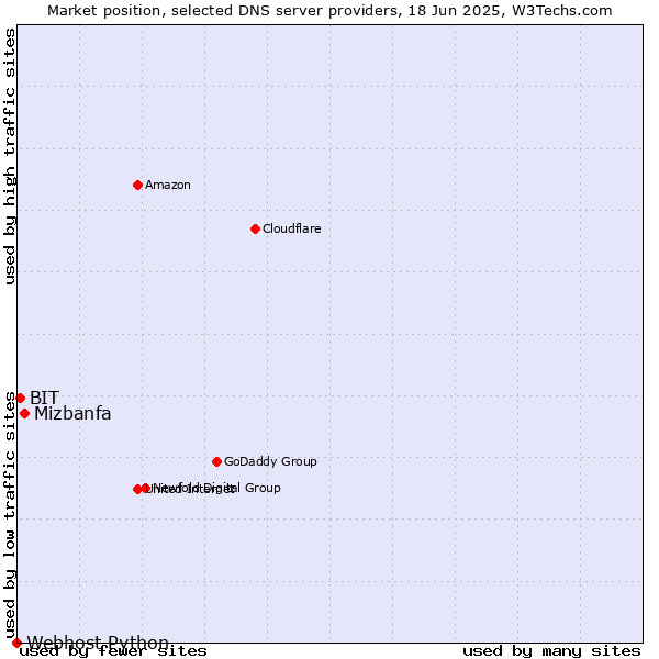 Market position of Mizbanfa vs. BIT vs. Webhost Python