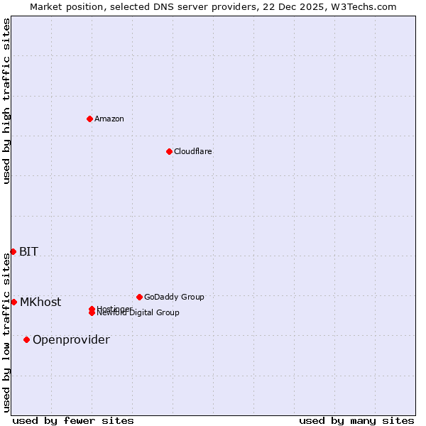 Market position of Openprovider vs. MKhost vs. BIT
