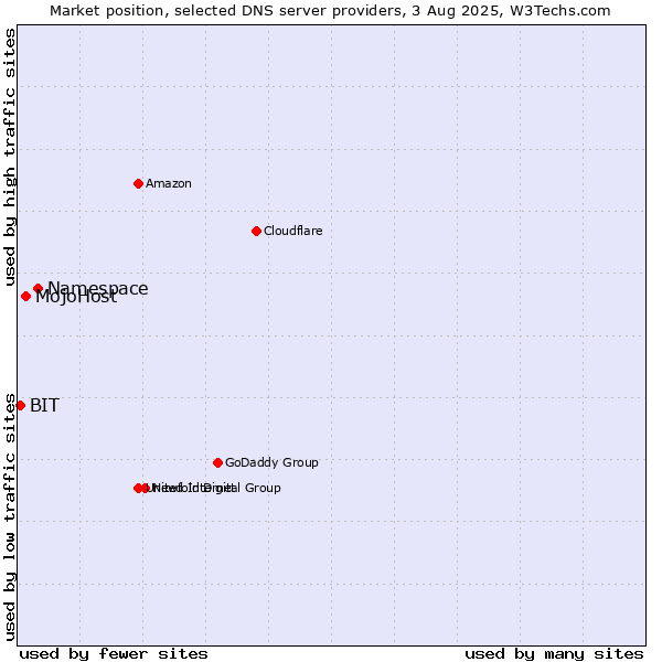 Market position of Namespace vs. MojoHost vs. BIT