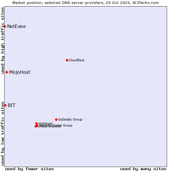 Market position of MojoHost vs. BIT vs. NetEase
