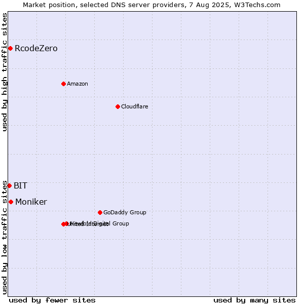 Market position of Moniker vs. RcodeZero vs. BIT