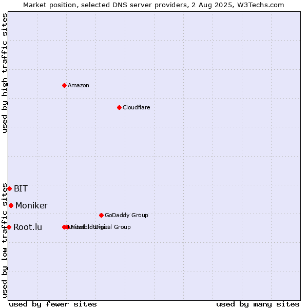 Market position of Moniker vs. BIT vs. Root.lu