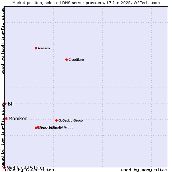 Market position of Moniker vs. BIT vs. Webhost Python