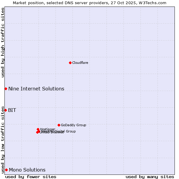 Market position of Mono Solutions vs. Nine Internet Solutions vs. BIT