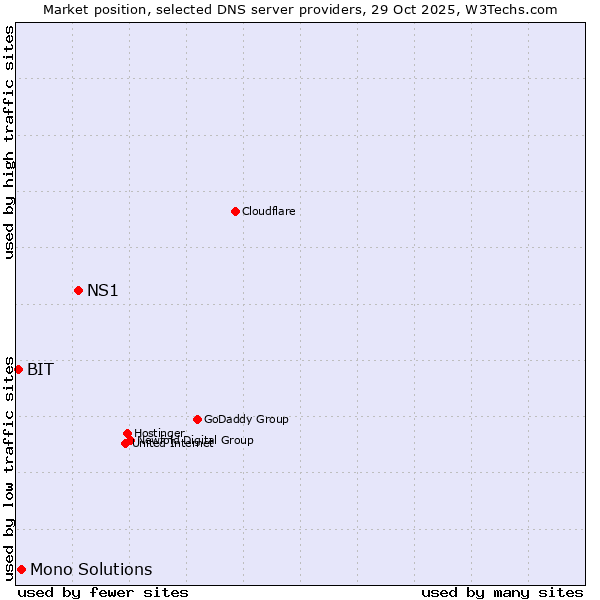 Market position of NS1 vs. Mono Solutions vs. BIT