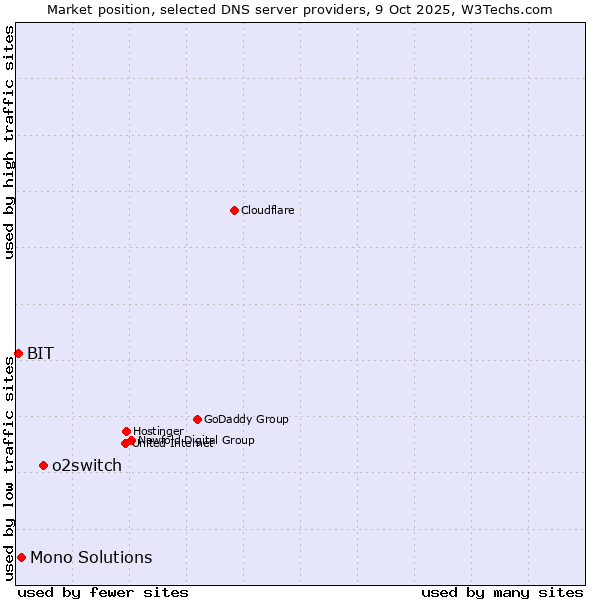 Market position of o2switch vs. Mono Solutions vs. BIT