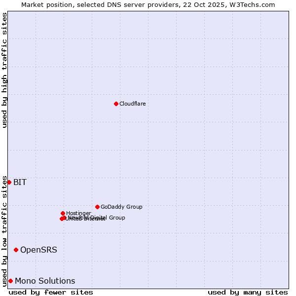 Market position of OpenSRS vs. Mono Solutions vs. BIT
