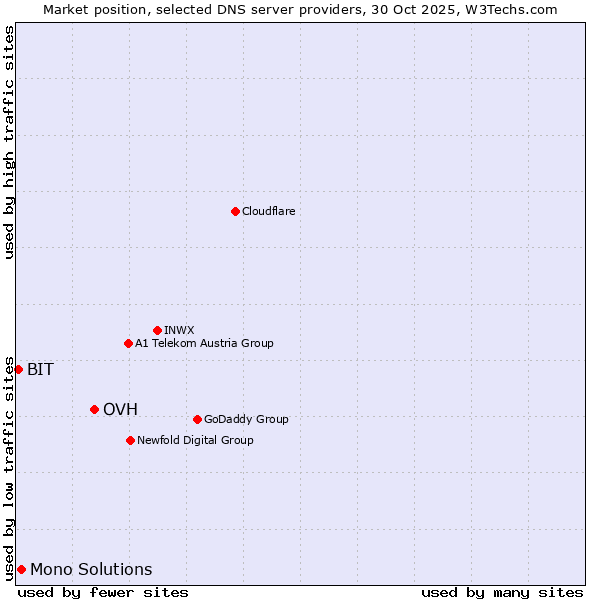 Market position of OVH vs. Mono Solutions vs. BIT