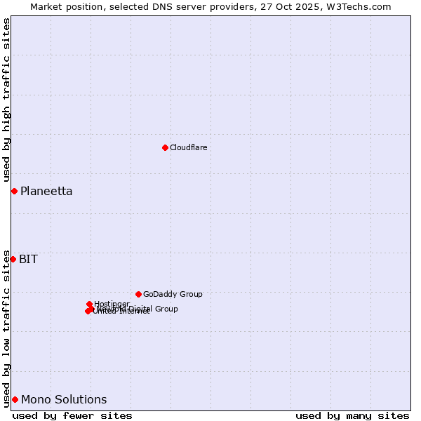 Market position of Mono Solutions vs. Planeetta vs. BIT