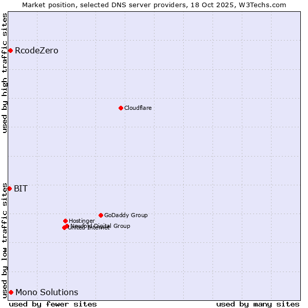 Market position of Mono Solutions vs. RcodeZero vs. BIT
