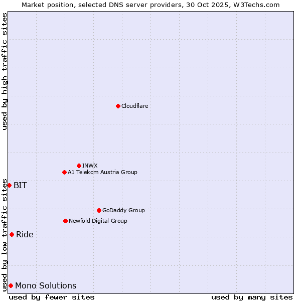 Market position of Ride vs. Mono Solutions vs. BIT