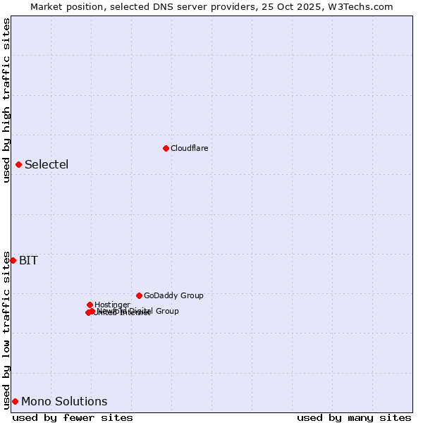 Market position of Selectel vs. Mono Solutions vs. BIT