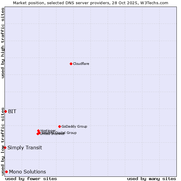 Market position of Mono Solutions vs. BIT vs. Simply Transit