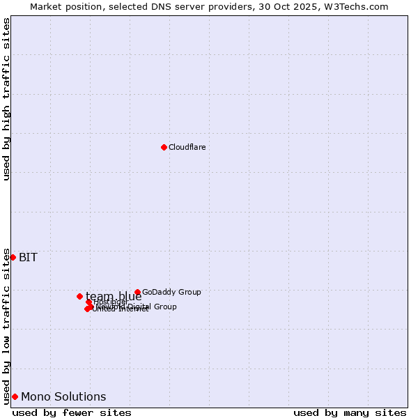 Market position of team.blue vs. Mono Solutions vs. BIT