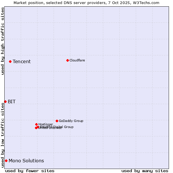 Market position of Tencent vs. Mono Solutions vs. BIT