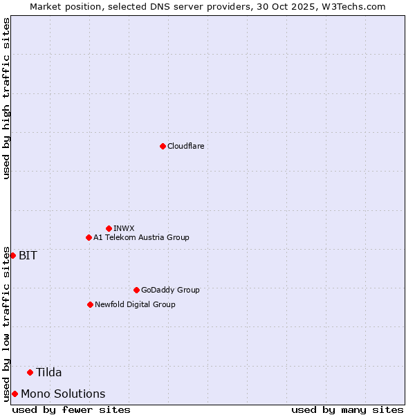 Market position of Tilda vs. Mono Solutions vs. BIT