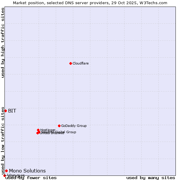 Market position of Mono Solutions vs. BIT vs. Vangus