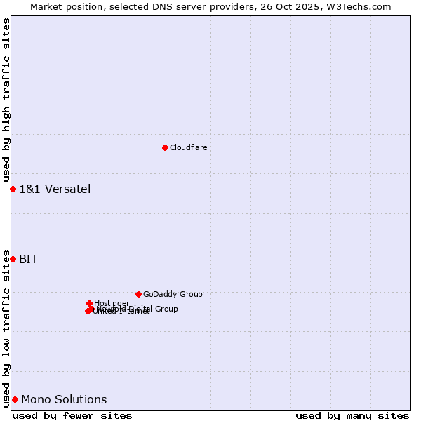 Market position of Mono Solutions vs. BIT vs. 1&1 Versatel
