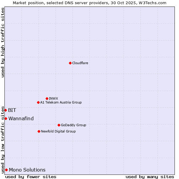 Market position of Mono Solutions vs. Wannafind vs. BIT