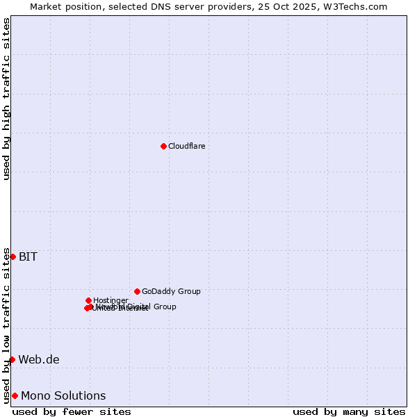 Market position of Mono Solutions vs. BIT vs. Web.de