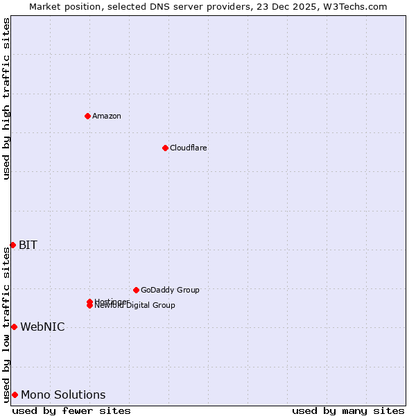 Market position of Mono Solutions vs. WebNIC vs. BIT