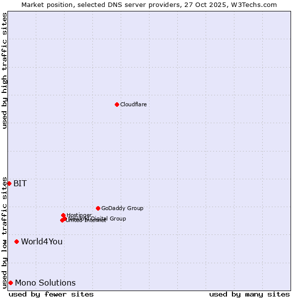 Market position of World4You vs. Mono Solutions vs. BIT