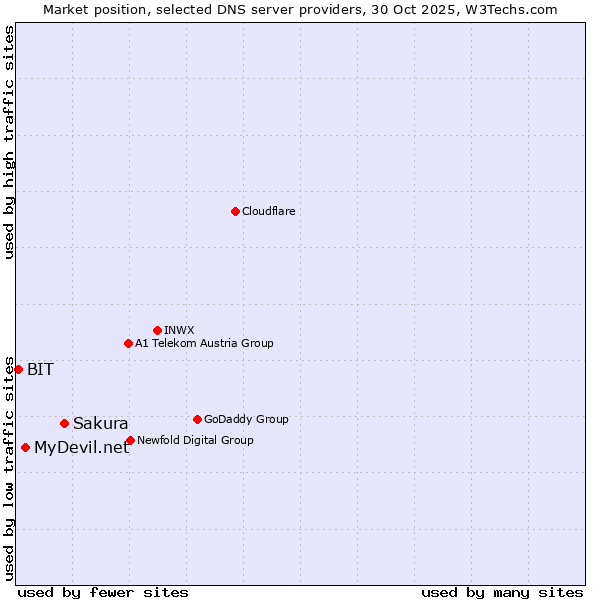 Market position of Sakura vs. MyDevil.net vs. BIT