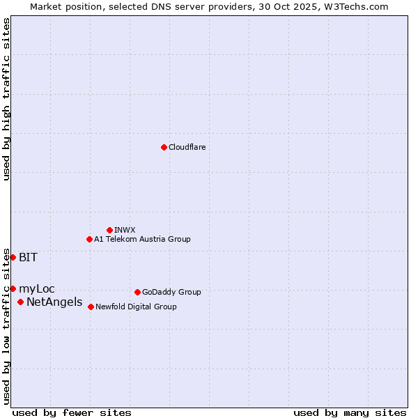 Market position of NetAngels vs. BIT vs. myLoc